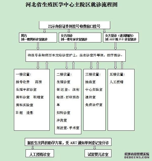 河北省计划生育科学技术研究院就医流程